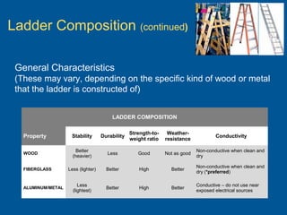 General Characteristics
(These may vary, depending on the specific kind of wood or metal
that the ladder is constructed of)
Ladder Composition (continued)
LADDER COMPOSITION
Property Stability Durability
Strength-to-
weight ratio
Weather-
resistance
Conductivity
WOOD
Better
(heavier)
Less Good Not as good
Non-conductive when clean and
dry
FIBERGLASS Less (lighter) Better High Better
Non-conductive when clean and
dry (*preferred)
ALUMINUM/METAL
Less
(lightest)
Better High Better
Conductive – do not use near
exposed electrical sources
 