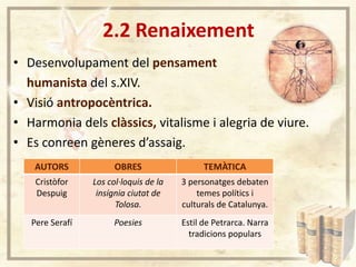 2.2 Renaixement
• Desenvolupament del pensament
humanista del s.XIV.
• Visió antropocèntrica.
• Harmonia dels clàssics, vitalisme i alegria de viure.
• Es conreen gèneres d’assaig.
AUTORS

OBRES

TEMÀTICA

Cristòfor
Despuig

Los col·loquis de la
insígnia ciutat de
Tolosa.

3 personatges debaten
temes polítics i
culturals de Catalunya.

Pere Serafí

Poesies

Estil de Petrarca. Narra
tradicions populars

 