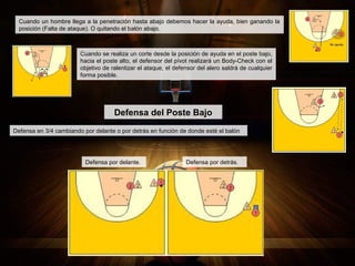 Cuando un hombre llega a la penetración hasta abajo debemos hacer la ayuda, bien ganando la
posición (Falta de ataque). O quitando el balón abajo.
Cuando se realiza un corte desde la posición de ayuda en el poste bajo,
hacia el poste alto, el defensor del pívot realizará un Body-Check con el
objetivo de ralentizar el ataque, el defensor del alero saldrá de cualquier
forma posible.
Defensa del Poste Bajo
Defensa en 3/4 cambiando por delante o por detrás en función de donde esté el balón
Defensa por delante. Defensa por detrás.
 