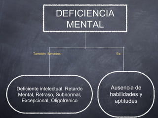 DEFICIENCIA
                      MENTAL

       También llamados:            Es:




Deficiente intelectual, Retardo   Ausencia de
Mental, Retraso, Subnormal,       habilidades y
  Excepcional, Oligofrenico         aptitudes
 