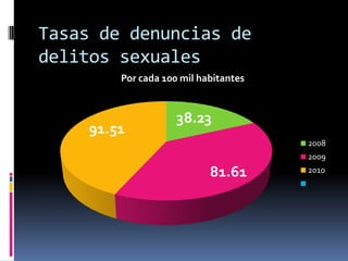 Tasas de denuncias de
delitos sexuales
        Por cada 100 mil habitantes


                    38.23
    91.51
                                      2008
                                      2009
                           81.61      2010
 
