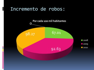 Incremento de robos:

           Por cada 100 mil habitantes
       0

     98.27                67.01
                                         2008
                                         2009
                                         2010
                         92.63
 