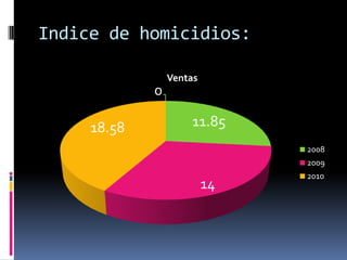 Indice de homicidios:

                 Ventas
             0

     18.58           11.85
                               2008
                               2009
                               2010
                          14
 