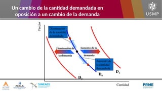 Un cambio de la cantidad demandada en
oposición a un cambio de la demanda
Cantidad
Precio
D1
D2
Disminución
de la cantidad
demandada
Aumento de
la cantidad
demandada
D0
Aumento de la
demanda
Disminución de
la demanda
 