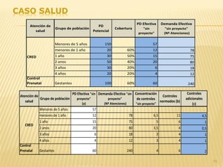 15
Atención de 
salud
Grupo de población
PD 
Potencial
Cobertura
PD Efectiva 
"sin 
proyecto"
Demanda Efectiva 
"sin proyecto"
 (Nº Atenciones)
Menores de 5 años 150 57
menores de 1 año 20 60% 12 78
1 año 30 50% 15 75
2 anos 50 40% 20 80
3 años 30 20% 6 18
4 años 20 20% 4 12
Control 
Prenatal Gestantes 100 60% 60 240
CRED
Atención de 
salud
Grupo de población
PD Efectiva "sin 
proyecto"
(a)
Demanda Efectiva "sin 
proyecto"
 (Nº Atenciones)
Concentración 
de controles  
"sin proyecto"
Controles 
normados (b)
Controles 
adicionales
(c)
Menores de 5 años 57
menores de 1 año 12 78 6,5 11 4,5
1 año 15 75 5 6 1
2 anos 20 80 3,5 4 0,5
3 años 6 18 3 4 1
4 años 4 12 3 4 1
Control 
Prenatal Gestantes 60 240 4 6 2
CRED
 