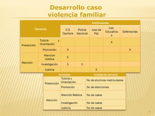 17
Desarrollo caso
violencia familiar
 