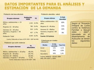 19
Grupos etareos
Población
2009
TC
Niños y adolecentes < 15
años
1.432 -0.9%
Mujeres 15 - 49 años 780 0.4%
Varones 15 - 49 años 910 1.4%
Varones y mujeres > 49
años
427 1.7%
Población Total 3.549 0.2%
Fuente: Elaborado en base al CPV 1993 - 2007 del INEI.
Población del área afectada
Grupos etareos
%
afectados
Niños y adolecentes < 18 años 68.5%
Mujeres 18 - 59 años 64.7%
Varones 18 - 59años 20.0%
Varones y mujeres > 59 años 7.1%
Fuente: Elaborado en base al CPV 2007 - INEI.
Población que sufre violencia
Niveles 
% Pob. 
atendida
Tasa Crec
Inicial 52% -2,1%
Primaria 96% -0,8%
Secundaria 90% 1,4%
Fuente: MINEDU - ESCALE 2008
INEI, CPV 2007 y 1993
Coberturas por niveles -
educación
Grupos etáreos
% Pobl. 
Atendida 
Niños y adolecentes < 15
años
60%
Mujeres 15 - 49 años 55%
Varones 15 - 49años 16%
Varones y mujeres > 49
años
8%
Fuente: CS Cachora
Población atendida - salud
Según el “Proyecto
Integral de Lucha
contra la Violencia
Familiar y Sexual
2004 – 2007”,
ejecutado en el
departamento de
Ayacucho se tienen
los siguientes
datos:
 