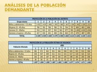 21
Grupo etareo 1 2 3 4 5 6 7 8 9 10
Niños y adolecentes < 15 años 1.432 1.419 1.406 1.393 1.380 1.367 1.354 1.342 1.329 1.317
Mujeres 15 - 49 años 780 783 786 788 791 794 797 800 803 806
Varones 15 - 49años 910 923 937 950 963 977 991 1.005 1.019 1.034
Varones y mujeres > 49 años 427 434 441 448 456 463 471 479 487 495
TOTAL 3.549 3.559 3.569 3.579 3.590 3.602 3.614 3.626 3.639 3.652
PROYECCIÓN DE LA POBLACIÓN DEL DISTRITO
1 2 3 4 5 6 7 8 9 10
Niños y adolecentes < 15 años 981 972 963 955 946 938 929 921 913 904
Mujeres 15 - 49 años 504 507 509 511 513 515 517 519 521 523
Varones 15 - 49años 182 185 187 190 192 195 198 201 203 206
Varones y mujeres > 49 años 30 30 31 31 32 33 33 34 34 35
TOTAL 1.697 1.694 1.690 1.687 1.683 1.680 1.677 1.674 1.671 1.668
PROYECCIÓN DE LA POBLACIÓN VÍCTIMA DE VIOLENCIA
Población Afectada
AÑO
 