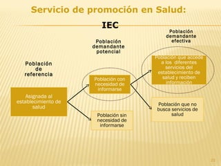 23
Asignada al
establecimiento de
salud
Población con
necesidad de
informarse
Población que accede
a los diferentes
servicios del
establecimiento de
salud y reciben
información
Población sin
necesidad de
informarse
Población que no
busca servicios de
salud
Población
demandante
efectivaPoblación
demandante
potencial
Servicio de promoción en Salud:
IEC
Población
de
referencia
 