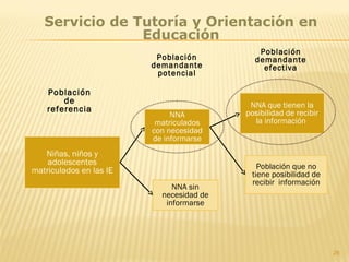 26
Niñas, niños y
adolescentes
matriculados en las IE
NNA
matriculados
con necesidad
de informarse
NNA que tienen la
posibilidad de recibir
la información
NNA sin
necesidad de
informarse
Población que no
tiene posibilidad de
recibir información
Población
demandante
efectiva
Población
demandante
potencial
Servicio de Tutoría y Orientación en
Educación
Población
de
referencia
 