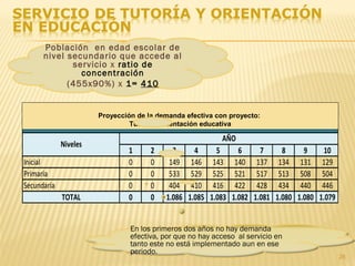 28
1 2 3 4 5 6 7 8 9 10
Inicial 0 0 149 146 143 140 137 134 131 129
Primaria 0 0 533 529 525 521 517 513 508 504
Secundaria 0 0 404 410 416 422 428 434 440 446
TOTAL 0 0 1.086 1.085 1.083 1.082 1.081 1.080 1.080 1.079
Niveles
AÑO
PROYECCIÓN DE LA DEMANDA EFECTIVA CON PROYECTO : TUTORIA Y ORIENTACION EDUCATIVA
En los primeros dos años no hay demanda
efectiva, por que no hay acceso al servicio en
tanto este no está implementado aun en ese
periodo.
Proyección de la demanda efectiva con proyecto:
Tutoría y orientación educativa
Población en edad escolar de
nivel secundario que accede al
servicio x ratio de
concentración
(455x90%) x 1= 410
 