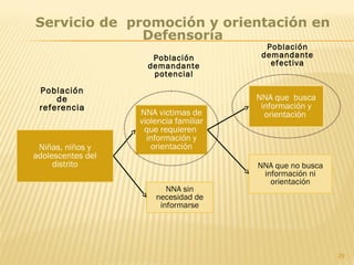 29
Niñas, niños y
adolescentes del
distrito
NNA victimas de
violencia familiar
que requieren
información y
orientación
NNA que busca
información y
orientación
NNA sin
necesidad de
informarse
NNA que no busca
información ni
orientación
Población
demandante
efectiva
Población
demandante
potencial
Servicio de promoción y orientación en
Defensoría
Población
de
referencia
 