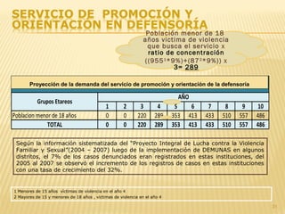 31
Según la información sistematizada del “Proyecto Integral de Lucha contra la Violencia
Familiar y Sexual”(2004 – 2007) luego de la implementación de DEMUNAS en algunos
distritos, el 7% de los casos denunciados eran registrados en estas instituciones, del
2005 al 2007 se observó el incremento de los registros de casos en estas instituciones
con una tasa de crecimiento del 32%.
1 Menores de 15 años víctimas de violencia en el año 4
2 Mayores de 15 y menores de 18 años , víctimas de violencia en el año 4
1 2 3 4 5 6 7 8 9 10
Poblacion menor de 18 años 0 0 220 289 353 413 433 510 557 486
TOTAL 0 0 220 289 353 413 433 510 557 486
PROYECCIÓN DE LA DEMANDA DEL SERVICIO DE PROMOCION Y ORIENTACION DE LA DEFENSORIA
Grupos Etareos
AÑO
Población menor de 18
años victima de violencia
que busca el servicio x
ratio de concentración
((9551
*9%)+(872
*9%)) x
3= 289
Proyección de la demanda del servicio de promoción y orientación de la defensoría
 