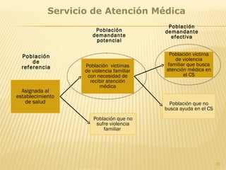 33
Asignada al
establecimiento
de salud
Población victimas
de violencia familiar
con necesidad de
recibir atención
médica
Población victima
de violencia
familiar que busca
atención médica en
el CS
Población que no
sufre violencia
familiar
Población que no
busca ayuda en el CS
Población
demandante
efectiva
Población
demandante
potencial
Servicio de Atención Médica
Población
de
referencia
 