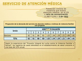 35
1 2 3 4 5 6 7 8 9 10
Atenciones 562 561 686 838 1.025 1.144 1.199 1.221 1.494 1.461
TOTAL 562 561 686 838 1.025 1.144 1.199 1.221 1.494 1.461
Servicio
HORIZONTEDEEVALUACIÓN
PROYECCIÓNDELA DEMANDADELSERVICIODEATENCIONMEDICA AVICTIMASDEVIOLENCIAFAMILIARCON
PROYECTO
Población victima de
violencia que busca
atención médica en el CS
x ratio de concentración
(1,687*13%) x 3.8= 652
Según la experiencia del “Proyecto Integral de Lucha contra la Violencia Familiar y
Sexual”, los registros de casos atendidos en el establecimiento de salud crecieron a
una tasa del 22% anual.
Proyección de la demanda del servicio de atención médica a víctimas de violencia familiar
con proyecto
 