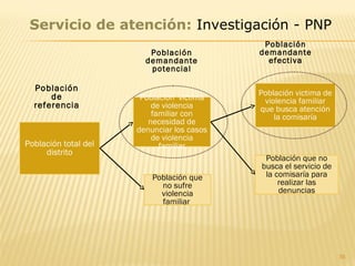 36
Población total del
distrito
Población victima
de violencia
familiar con
necesidad de
denunciar los casos
de violencia
familiar
Población victima de
violencia familiar
que busca atención
la comisaría
Población que
no sufre
violencia
familiar
Población que no
busca el servicio de
la comisaría para
realizar las
denuncias
Población
demandante
efectiva
Población
demandante
potencial
Servicio de atención: Investigación - PNP
Población
de
referencia
 
