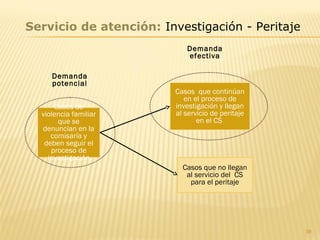 38
Casos de
violencia familiar
que se
denuncian en la
comisaría y
deben seguir el
proceso de
investigación
Casos que continúan
en el proceso de
investigación y llegan
al servicio de peritaje
en el CS
Casos que no llegan
al servicio del CS
para el peritaje
Demanda
efectiva
Demanda
potencial
Servicio de atención: Investigación - Peritaje
 