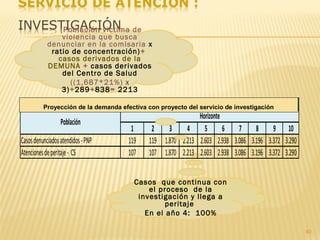 40
Casos que continua con
el proceso de la
investigación y llega a
peritaje
En el año 4: 100%
1 2 3 4 5 6 7 8 9 10
Casosdenunciadosatendidos-PNP 119 119 1.870 2.213 2.603 2.938 3.086 3.196 3.372 3.290
Atencionesdeperitaje- CS 107 107 1.870 2.213 2.603 2.938 3.086 3.196 3.372 3.290
PROYECCIÓNDELA DEMANDAEFECTIVACONPROYECTODELSERVICIODEINVESTIGACION
Población
Horizonte
(Población victima de
violencia que busca
denunciar en la comisaria x
ratio de concentración)+
casos derivados de la
DEMUNA + casos derivados
del Centro de Salud
((1,687*21%) x
3)+289+838= 2213
Proyección de la demanda efectiva con proyecto del servicio de investigación
 
