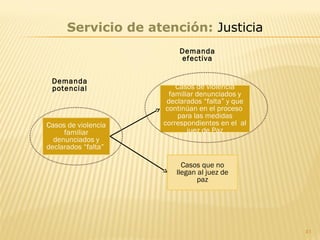 41
Casos de violencia
familiar
denunciados y
declarados “falta”
Casos de violencia
familiar denunciados y
declarados “falta” y que
continúan en el proceso
para las medidas
correspondientes en el al
juez de Paz
Demanda
efectiva
Demanda
potencial
Servicio de atención: Justicia
Casos que no
llegan al juez de
paz
 