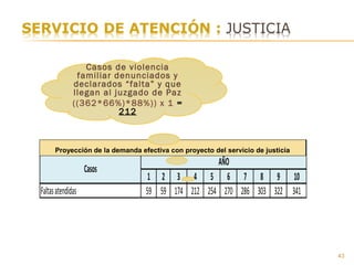 43
1 2 3 4 5 6 7 8 9 10
Faltasatendidas 59 59 174 212 254 270 286 303 322 341
PROYECCIÓNDELA DEMANDAEFECTIVACONPROYECTODELSERVICIODEJUSTICIA
Casos
AÑO
Proyección de la demanda efectiva con proyecto del servicio de justicia
Casos de violencia
familiar denunciados y
declarados “falta” y que
llegan al juzgado de Paz
((362*66%)*88%)) x 1 =
212
 