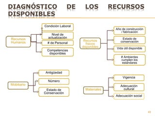 49
Recursos
Humanos
Condición Laboral
Nivel de
actualización
# de Personal
Competencias
disponibles
Recursos
físicos
disponibles
Año de construcción
/ fabricación
Estado de
conservación
Vida útil disponible
# Ambientes
cumplen los
estándares
Mobiliario
Antigüedad
Número
Estado de
Conservación
Materiales
Vigencia
Adecuación
cultural
Adecuación social
 