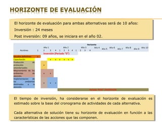 El horizonte de evaluación para ambas alternativas será de 10 años:
Inversión : 24 meses
Post inversión: 09 años, se iniciara en el año 02.
El horizonte de evaluación para ambas alternativas será de 10 años:
Inversión : 24 meses
Post inversión: 09 años, se iniciara en el año 02.
5
 
Horizonte
Año 1 Año 2 Año 3 Año 4
Año 5
Año 6
Año 7
Año 8
Año 9
Año 10
Acciónes 1 2 3 4 1 2 3 4 1 2 3 4
Inversión (Periodo “0”)
Estudios definitivos x
Capacitación x x x x x x
Producción de
protocolos
estandarizados
x
Mejoramiento de los
ambientes de
atención.
x x
Implementacion de
los ambientes
destinados a la
atención.
x x x
          Periodo  POST INVERSION
El tiempo de inversión, ha considerarse en el horizonte de evaluación es
estimado sobre la base del cronograma de actividades de cada alternativa.
Cada alternativa de solución tiene su horizonte de evaluación en función a las
características de las acciones que las componen.
El tiempo de inversión, ha considerarse en el horizonte de evaluación es
estimado sobre la base del cronograma de actividades de cada alternativa.
Cada alternativa de solución tiene su horizonte de evaluación en función a las
características de las acciones que las componen.
 