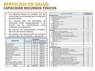  Los espacios físicos no cumplen con las
condiciones de privacidad para la atención
de estos casos.
 Los insumos para las actividades de
promoción están desactualizados y no
acorde con las características socio
culturales de la población.
 No cuentan con equipamiento completo,
para las atenciones médicas.
 No cuentan con equipos para las acciones
extramurales de promoción y prevención.
51
Funcional
Área
(m2)
Estado de
Conservación
Consultorios 2 32 Regular
Programas 3 123,4 Regular
Consultorio Dental 1 32 Regular
Sala Internamiento 1 32 Regular
Sala de Partos 1 47 Regular
Laboratorio 1 10,2 Regular
Tópico de Emergencia 1 20 Regular
Farmacia 1 19 Regular
Admisión 1 10 Regular
Triaje 1 10 Regular
Dirección, admin., estad. 1 20 Regular
Ser. Generales (Almacen) 1 20 Regular
Total 15 375,6 Regular
AMBIENTES
Ambientes
Equipo
Operativo
Computadora (Pentiún III) 1
Impresora (cinta) 1
Televisor. 0
DVD. 0
Telefono / Fax 0
Internet 0
Pizarra acrílica. 0
Sillones. 0
Mesas. 1
Sillas. 1
Material de Difusión y promoción. 0
Balanza para adulto. 0
Balanza pediátrica de mesa 0
Tallimetro. 0
Tensiómetro aneroide adulto 1
Tensiómetro aneroide pediátrico 1
Termómetro. 1
Camilla para examen 1
Reloj. 0
Centímetro. 1
Mesas.
1
Sillas.
1
Camilla para examen 0
Tensiómetro aneroide adulto 1
Tensiómetro aneroide pediátrico 1
Estetoscopio adulto 0
Estetoscopio pediátrico 0
Set instrumental para examen ginecológico 0
Otoscopio 0
Balanza pediátrica con tallimetro 0
Balanza pediátrica de mesa 0
Biombo metálico de dos cuerpos 0
Negatoscopio de un cuerpo 0
Vitrina para material de dos cuerpos 0
Escalinata metálica de dos peldaños 0
Mesa escritorio con dos cajones 0
Sillas 1
MOBILIARIO.MOBILIARIO
Servicio: SALUD
EQUIPOMOBILIARIO
ADMISIÓN
TRIAJE
CONSULTORIO
EQUIPOEQUIPO
 