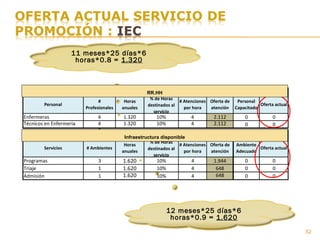 52
12 meses*25 días*6
horas*0.9 = 1.620
Personal
#
Profesionales
Horas
anuales
% de Horas
destinados al
servicio
# Atenciones
por hora
Oferta de
atención
Personal
Capacitado
Oferta actual
Enfermeras 4 1.320 10% 4 2.112 0 0
Técnicos en Enfermeria 4 1.320 10% 4 2.112 0 0
8
Servicios # Ambientes
Horas
anuales
% de Horas
destinados al
servicio
# Atenciones
por hora
Oferta de
atención
Ambiente
Adecuado
Oferta actual
Programas 3 1.620 10% 4 1.944 0 0
Triaje 1 1.620 10% 4 648 0 0
Admisión 1 1.620 10% 4 648 0 0
RR.HH
Infraestructura Disponible
11 meses*25 días*6
horas*0.8 = 1.320
RR.HH
Infraestructura disponible
 