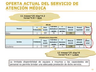 53
La limitada disponibilidad de equipos e insumos y las capacidades del
personal no permite brindar una adecuada prestación de dicho servicio.
Personal
#
Profesionales
Horas
anuales
% de Horas
destinados al
servicio
#
Atenciones
por hora
Oferta de
atención
Personal
Capacitado
Oferta
actual
Médico 2 924 5% 4 370 0 0
Servicios # Ambientes
Horas
anuales
% de Horas
destinados al
servicio
#
Atenciones
por hora
Oferta de
atención
Ambiente
adecuado
(privacidad)
Oferta
actual
Consultorios 2 1.620 10% 4 1.296 0 0
RR.HH
Infraestructura Disponible
12 meses*25 días*6
horas*0.9 = 1.620
RR.HH
11 meses*25 días*4.2
horas*0.8 = 924
Infraestructura disponible
 