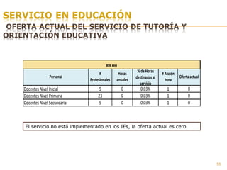 55
El servicio no está implementado en los IEs, la oferta actual es cero.
Personal
#
Profesionales
Horas
anuales
% de Horas
destinados al
servicio
# Acción
hora
Oferta actual
Docentes Nivel Inicial 5 0 0,03% 1 0
Docentes Nivel Primaria 23 0 0,03% 1 0
Docentes Nivel Secundaria 5 0 0,03% 1 0
RR.HHRR.HH
 