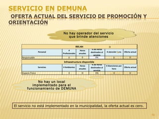 56
El servicio no está implementado en la municipalidad, la oferta actual es cero.
No hay un local
implementado para el
funcionamiento de DEMUNA
Personal
#
Profesionales
Horas
anuales
% de Horas
destinados al
servicio
# atención hora Oferta actual
Responsable 0 0 0% 0 0
Servicios # Ambientes
Horas
anuales
% de Horas
destinados al
servicio
# Atenciones por
hora
Oferta actual
Espacio Físico 0 0 0% 0 0
RR.HH
Infraestructura DisponibleInfraestructura disponible
RR.HH
No hay operador del servicio
que brinde atenciones
 