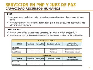 PNP:
 Los operadores del servicio no reciben capacitaciones hace mas de dos
años.
 No cuentan con los medios adecuados para una adecuada atención a las
víctimas de violencia
Juez de Paz:
 No conoce todas las normas que regulan los servicios de justicia.
 No cumple con un horario adecuado a las necesidades de la población.
57
RR.HH Cantidad Horas/Día Condición Laboral
Fuente de
Financiamiento
Oficial 1 6 Nombrado Ministerios del Interior
Sub Oficiales 4 6 Nombrado Ministerios del Interior
5
RR.HH Cantidad Horas/Día Condición Laboral
Fuente de
Financiamiento
Juez de Paz 1 4
Policia Nacional del Perú
Personal
Juez de Paz
Personal
Policía Nacional del Perú
Juez de Paz
 