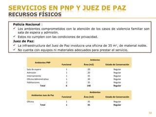 Policía Nacional :
 Los ambientes comprometidos con la atención de los casos de violencia familiar son
sala de espera y admisión.
 Estos no cumplen con las condiciones de privacidad.
Juez de Paz:
 La infraestructura del Juez de Paz involucra una oficina de 35 m2
, de material noble.
 No cuenta con equipos ni materiales adecuados para prestar el servicio.
Ambientes PNP
Ambientes
Funcional Área (m2) Estado de Conservación
Sala de espera 1 20 Regular
Admisión 1 20 Regular
Internamiento 1 35 Regular
Oficina Administrativa 1 30 Regular
Habitaciones 2 35 Regular
Total 6 140 Regular
Ambientes Juez de Paz
Ambientes
Funcional Área (m2) Estado de Conservación
Oficina 1 35 Regular
Total 1 35 Regular
58
 