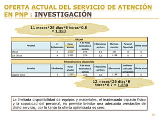 59
La limitada disponibilidad de equipos y materiales, el inadecuado espacio físico
y la capacidad del personal, no permite brindar una adecuada prestación de
dicho servicio, por lo tanto la oferta optimizada es cero.
Personal
#
Profesionales
Horas
anuales
% de Horas
destinados al
servicio
# Atenciones
por hora
Oferta de
atención
Personal
Capacitado
Oferta actual
Oficial 1 1.320 15% 1,5 297 0 0
Sub Oficial 4 1.320 15% 1,5 1.188 0 0
Servicios # Ambientes
Horas
anuales
% de Horas
destinados al
servicio
# Atenciones
por hora
Ofertaactual
Ambiente
adecuado
(privacidad)
Oferta actual
Espacio físico 4 1.260 15% 1,5 1.134 0 0
RR.HH
Infraestructura Disponible
12 meses*25 días*6
horas*0.7 = 1.260
Infraestructura disponible
RR.HH
11 meses*25 días*6 horas*0.8
= 1.320
 