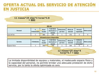 60
La limitada disponibilidad de equipos y materiales, el inadecuado espacio físico y
la capacidad del personal, no permite brindar una adecuada prestación de dicho
servicio, por lo tanto la oferta optimizada es cero.
Personal
#
Profesionales
Horas
anuales
% de Horas
destinados al
servicio
# Atenciones
por hora
Oferta de
atención
Personal
Capacitado
Oferta actual
Juez de Paz 1 880 20% 1 176 0 0
Servicios # Ambientes
Horas
anuales
% de Horas
destinados al
servicio
# Atenciones
por hora
Oferta de
atención
Ambiente
adecuado
(privacidad)
Oferta actual
Espacio físico 1 840 20% 1 168 0 0
RR.HH
Infraestructura Disponible
11 meses*25 días*4 horas*0.8
= 880
12 meses*25 días*4
horas*0.7 = 840
Infraestructura disponible
RR.HH
 