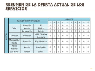 61
1 2 3 4 5 6 7 8 9 10
Promoción IEC 0 0 0 0 0 0 0 0 0 0
Atención Médica 0 0 0 0 0 0 0 0 0 0
Recuperación Peritaje 0 0 0 0 0 0 0 0 0 0
Educación Promocion
Inicial, Primaria y
Secundaria
0 0 0 0 0 0 0 0 0 0
Municipalidad
Distrital
Promoción IEC y Orientacion 0 0 0 0 0 0 0 0 0 0
Policía
Nacional
Atención Investigación 0 0 0 0 0 0 0 0 0 0
Juez de Paz Atención Justicia 0 0 0 0 0 0 0 0 0 0
SERVICIOS
RESUMEN OFERTA OPTIMIZADA
PERIODOS
Salud
 