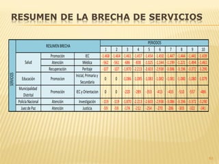 63
1 2 3 4 5 6 7 8 9 10
Promoción IEC -1.468 -1.464 -1.461 -1.457 -1.454 -1.450 -1.447 -1.444 -1.441 -1.439
Atención Médica -562 -561 -686 -838 -1.025 -1.144 -1.199 -1.221 -1.494 -1.461
Recuperación Peritaje -107 -107 -1.870 -2.213 -2.603 -2.938 -3.086 -3.196 -3.372 -3.290
Educación Promocion
Inicial,Primariay
Secundaria
0 0 -1.086 -1.085 -1.083 -1.082 -1.081 -1.080 -1.080 -1.079
Municipalidad
Distrital
Promoción IECy Orientacion 0 0 -220 -289 -353 -413 -433 -510 -557 -486
PolicíaNacional Atención Investigación -119 -119 -1.870 -2.213 -2.603 -2.938 -3.086 -3.196 -3.372 -3.290
JuezdePaz Atención Justicia -59 -59 -174 -212 -254 -270 -286 -303 -322 -341
SERVICIOS
RESUMENBRECHA
PERIODOS
Salud
 