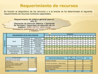 Requerimiento de recursos
En función al diagnóstico de los servicios y a la brecha se ha determinado el siguiente
requerimiento de recursos humanos capacitados.
POBLACION ORGANIZADA
No.
Organizac
Personas Total
Rondas comuales 7 6 42
Comites de Gestion - Wawa Wasi 4 5 20
Comites de Autordefensa 5 7 35
Comedores Populares 4 5 20
Otros dirigentes 7 2 14
Total 27 25 131
OPERADORES No.
Promotores de salud 56
Operadores de Salud 10
Tutores 33
Directores 11
Funcionarios UGEL y DRE 8
Responsable DEMUNA 1
Policias 5
Juez de Paz 1
Gobernadores y Lugar tenientes 5
Total 130
1 2 3 4 5 6 7 8 9 10
Promoción Enfermeras 0,3 0,3 0,3 0,3 0,3 0,3 0,3 0,3 0,3 0,3
Atención Medico General 0,2 0,2 0,7 0,8 1,0 1,1 1,2 1,2 1,3 1,3
Atención Enfermeras 0,1 0,1 0,5 0,6 0,7 0,8 0,8 0,8 0,9 0,9
Atención Psicologo 0,2 0,2 0,9 1,1 1,3 1,5 1,5 1,6 1,8 1,7
Educación Promocion Docentes 31 31 31 31 31 31 31 31 31 31
Municipalidad Distrital Promoción Responsable 0,0 0,0 0,7 1,0 1,2 1,4 1 2 2 2
Policía Nacional Atención Policía 0,1 0,1 0,9 1,1 1,3 1,5 1,6 1,6 1,7 1,7
Juez de Paz Atención Juez de Paz 0,1 0,1 0,2 0,2 0,3 0,3 0,3 0,3 0,4 0,4
SERVICIOS
REQUERIMIENTO DE RH PARA ATENCION
PERIODOS
Salud
Requerimiento de médico general para el
año 3=
(Demanda de Atención Médica + Demanda
de Peritaje)/ Capacidad de atención de un
médico= (686+1870)/ (924 horas
anuales*4 atenciones por hora) = 0.7, osea
1 médico.
 
 