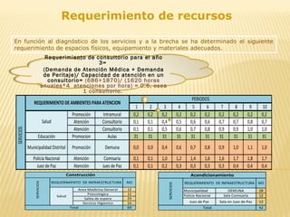 Requerimiento de recursos
En función al diagnóstico de los servicios y a la brecha se ha determinado el siguiente
requerimiento de espacios físicos, equipamiento y materiales adecuados.
1 2 3 4 5 6 7 8 9 10
Promoción Intramural 0,2 0,2 0,2 0,2 0,2 0,2 0,2 0,2 0,2 0,2
Atención Consultorio 0,1 0,1 0,4 0,5 0,6 0,6 0,7 0,7 0,8 0,7
Atención Consultorio 0,1 0,1 0,5 0,6 0,7 0,8 0,9 0,9 1,0 1,0
Educación Promocion Aulas 31 31 31 31 31 31 31 31 31 31
Municipalidad Distrital Promoción Demuna 0,0 0,0 0,4 0,6 0,7 0,8 0,9 1,0 1,1 1,0
Policía Nacional Atención Comisaria 0,1 0,1 1,0 1,2 1,4 1,6 1,6 1,7 1,8 1,7
Juez de Paz Atención Jues de Paz 0,1 0,1 0,2 0,3 0,3 0,3 0,3 0,4 0,4 0,4
SERVICIOS
REQUERIMIENTO DE AMBIENTES PARA ATENCION
PERIODOS
Salud
Area Medicina General 12
Psiocologica 12
Salita de espera 29
Servicio Higienico 16
69
M2
SERVICIOS
Construcción
REQUERIMIENTO DE INFRAESTRUCTURA
Salud
Total
Municipalidad DEMUNA 18
Policía Nacional Sala Comisaría 12
Juez de Paz Sala en Juez de Paz 12
42Total
Acondicionamiento
SERVICIOS
REQUERIMIENTO DE INFRAESTRUCTURA M2
Requerimiento de consultorio para el año
3=
(Demanda de Atención Médica + Demanda
de Peritaje)/ Capacidad de atención en un
consultorio= (686+1870)/ (1620 horas
anuales*4 atenciones por hora) = 0.6, osea
1 consultorio.
 
 