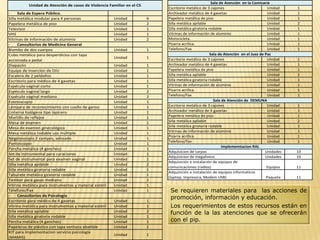 · Sala de Espera Público.
Silla metálica modular para 4 personas Unidad 6
Papelera metálica de piso Unidad 2
Televisor Unidad 1
VHS Unidad 1
Vitrinas de información de aluminio Unidad 2
· Consultorios de Medicina General
Biombo de dos cuerpos Unidad 1
Cubo metálico para desperdicios con tapa
accionada a pedal
Unidad 1
Diapazón Unidad 1
Equipo de inserción de DIU Unidad 1
Escalera de 2 peldaños Unidad 1
Escritorio para médico de 4 gavetas Unidad 1
Espéculo vaginal corto Unidad 1
Espéculo vaginal largo Unidad 2
Espéculo vaginal mediano Unidad 2
Estetoscopio Unidad 1
Lámpara de reconocimiento con cuello de ganso Unidad 1
Linterna halógena tipo lapicero Unidad 1
Martillo de reflejos Unidad 1
Mesa de examen Unidad 1
Mesa de examen ginecológica Unidad 1
Mesa metálica rodable uso múltiple. Unidad 1
Negatoscopio 2 campos, adosado Unidad 1
Pantoscopio Unidad 1
Percha metálica (4 ganchos) Unidad 1
Set de instrumental para curaciones Unidad 1
Set de instrumental para examen vaginal Unidad 1
Silla metálica apilable Unidad 2
Silla metálica giratoria rodable Unidad 1
Taburete metálico giratorio rodable Unidad 1
Tambor para gasas mediano Unidad 2
Vitrina metálica para instrumentos y material estéril Unidad 1
Telefono/Fax Unidad 1
· Consultorios de Psicología
Escritorio para médico de 4 gavetas Unidad 1
Vitrina metálica para instrumentos y material estéril Unidad 1
Silla metálica apilable Unidad 2
Silla metálica giratoria rodable Unidad 1
Percha metálica (4 ganchos) Unidad 1
Papeleras de plástico con tapa ventana abatible Unidad 1
KIT para implementacion servicio psicología
(MAMIS)
Unidad 1
Unidad de Atención de casos de Violencia Familiar en el CS
Escritorio metálico de 3 cajones Unidad 1
Archivador metálico de 4 gavetas Unidad 1
Papelera metálica de piso Unidad 1
Silla metálica apilable Unidad 2
Silla metálica giratoria rodable Unidad 1
Vitrinas de información de aluminio Unidad 1
Motocicleta. Unidad 1
Pizarra acrílica. Unidad 1
Telefono/Fax Unidad 1
Escritorio metálico de 3 cajones Unidad 1
Archivador metálico de 4 gavetas Unidad 1
Papelera metálica de piso Unidad 1
Silla metálica apilable Unidad 2
Silla metálica giratoria rodable Unidad 1
Vitrinas de información de aluminio Unidad 1
Pizarra acrílica. Unidad 1
Telefono/Fax Unidad 1
Escritorio metálico de 3 cajones Unidad 1
Archivador metálico de 4 gavetas Unidad 1
Papelera metálica de piso Unidad 1
Silla metálica apilable Unidad 2
Silla metálica giratoria rodable Unidad 1
Vitrinas de información de aluminio Unidad 1
Pizarra acrílica. Unidad 1
Telefono/Fax Unidad 1
Adquisicion de carpas Unidades 10
Adquisicion de megafonos Unidades 10
Adquisición e instalación de equipos de
comunicaciones (radios) Equipos 11
Adquisición e instalación de equipos informaticos
(laptop, impresora, Modem USB) Paquete 11
Sala de Atención en el Juez de Paz
Sala de Atención de DEMUNA
Implememtacion RAL
Sala de Atención en la Comisaría
Se requieren materiales para las acciones de
promoción, información y educación.
Los requerimientos de estos recursos están en
función de la las atenciones que se ofrecerán
con el pip.
 