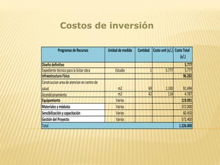 Diseñodefinitivo 5.777
Expedientetécnicoparalalicitarobra Estudio 1 5.777 5.777
InfraestructuraFísica 96.282
Construccionareadeatencionencentrode
salud m2 69 1.330 91.494
Acondicionamiento m2 42 114 4.787
Equipamiento Varios 119.091
Materialesymódulos Varios 372.000
Sensibilizaciónycapacitación Varios 60.450
GestióndelProyecto Varios 572.400
1.226.000
Costounit(s/.) CostoTotal
(s/.)
Total
Unidaddemedida CantidadProgramasdeRecursos
Costos de inversión
 