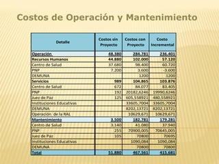 Costos de Operación y Mantenimiento
Detalle
C
o
s
t
Costos sin
Proyecto
Costos con
Proyecto
Costo
Incremental
Operación 48.380 284.781 236.401
Recursos Humanos 44.880 102.000 57.120
Centro de Salud 37.680 98.400 60.720
PNP 7.200 3.600 -3.600
DEMUNA 1200 1200
Servicios 989 104.865 103.876
Centro de Salud 672 84.077 83.405
PNP 192 20182,6246 19990,6246
Juez de Paz 125 605,558921 480,558921
Instituciones Educativas 33605,7004 33605,7004
DEMUNA 8202,13721 8202,13721
Operación de la RAL 10629,671 10629,671
Mantenimiento 3.500 182.781 179.281
Centro de Salud 3.140 41.080 37.940
PNP 255 70900,005 70645,005
Juez de Paz 105 70800 70695
Instituciones Educativas 1090,084 1090,084
DEMUNA 70800 70800
Total 51.880 467.561 415.681
 