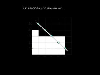 10
20
30
40
100 200 300 400 500
50
SI EL PRECIO BAJA SE DEMANDA MAS.
 
