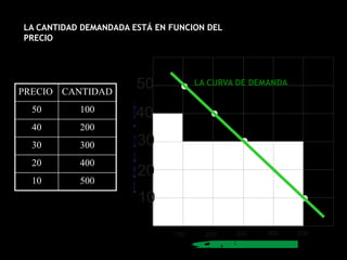 10
20
30
40
100 200 300 400 500
50PRECIO CANTIDAD
50 100
40 200
30 300
20 400
10 500
LA CANTIDAD DEMANDADA ESTÁ EN FUNCION DEL
PRECIO
PRECIO.
CANTIDADDEMANDADA
LA CURVA DE DEMANDA
 