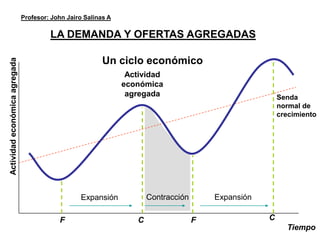 Profesor: John Jairo Salinas A

                                        LA DEMANDA Y OFERTAS AGREGADAS

                                                          Un ciclo económico
Actividad económica agregada




                                                                 Actividad
                                                                económica
                                                                 agregada                                Senda
                                                                                                         normal de
                                                                                                         crecimiento




                                                  Expansión            Contracción       Expansión

                                           F                       C                 F               C
                                                                                                           Tiempo
 