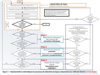 Détermination des limites de la machine (voir 5.1)
Identification des phénomènes dangereux (voir 4 et 5.2)
Estimation du risque (voir 5.2)
Évaluation du risque (voir 5.2)
Le
risque
a-t-il été réduit
de manière
adéquate ?
OUI
NON
Des
mesures de
prévention intrinsèque
permettent-elles de
réduire le
risque ?
Le risque
peut-il être réduit
par des protecteurs,
des dispositifs de
protection ?
Les
limites
peuvent-elles être
spécifiées à
nouveau ?
Appréciationdu
risque
(ISO14121)
Réduction du risque par
des mesures de
prévention intrinsèque
Réduction du risque par
protection
Mise en œuvre de mesures de
protection Complémentaires
Réduction du risque
par les
informations pour
l'utilisation l
La
réduction du
risque souhaitée
est-elle
réalisée ?
D'autres
phénomènes
dangereux
sont-ils
créés?
OUI
OUI
OUI OUI
OUI
NON
NON
NON
NON
OUI
OUI
OUI
NON
NON
NON
NON
Étape 1
À chaque étape du
processus itératif de réduction du
risque,
estimation du risque, évaluation du
risque et, éventuellement,
comparaison des risques
Le processus itératif de réduction du risque doit
être conduit pour chacun des phénomènes
dangereux et situations dangereuses pris
individuellement, ainsi que pour chacune des
conditions d'utilisation.
Appréciation du risque
effectuée conformément à l'ISO 14121
FIN
DÉPART
Le
phénomène
dangereux
peut-il être
éliminé ?
La
réduction du
risque souhaitée
est-elle
réalisée ?
La
réduction du
risque souhaitée
est-elle
réalisée ?
Étape 3
Étape 2
Figure 1 — Représentation schématique du processus de réduction du risque comprenant une méthode itérative en trois étapes
 