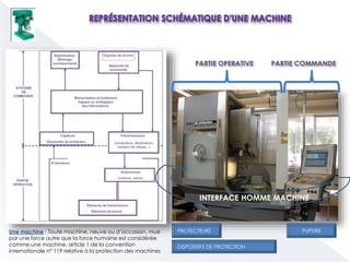 PARTIE OPERATIVE PARTIE COMMANDE
INTERFACE HOMME MACHINE
PROTECTEURS
DISPOSITIFS DE PROTECTION
PUPITREUne machine : Toute machine, neuve ou d’occasion, mue
par une force autre que la force humaine est considérée
comme une machine. article 1 de la convention
internationale n° 119 relative à la protection des machines
 