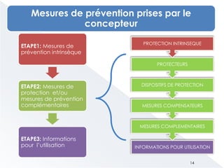 INFORMATIONS POUR UTILISATION
MESURES COMPLEMENTAIRES
MESURES COMPENSATEURS
DISPOSITIFS DE PROTECTION
PROTECTEURS
PROTECTION INTRINSEQUE
Mesures de prévention prises par le
concepteur
14
ETAPE1: Mesures de
prévention intrinsèque
ETAPE2: Mesures de
protection et/ou
mesures de prévention
complémentaires
ETAPE3: Informations
pour l’utilisation
 