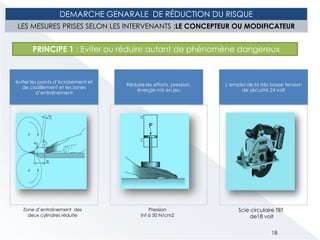 18
éviter les points d’écrasement et
de cisaillement et les zones
d’entraînement
Réduire les efforts, pression,
énergie mis en jeu
L’emploi de la très basse tension
de sécurité 24 volt
Pression
Inf à 50 N/cm2
Scie circulaire TBT
de18 volt
Zone d’entrainement des
deux cylindres réduite
PRINCIPE 1 : Eviter ou réduire autant de phénomène dangereux
DEMARCHE GENARALE DE RÉDUCTION DU RISQUE
LES MESURES PRISES SELON LES INTERVENANTS :LE CONCEPTEUR OU MODIFICATEUR
 