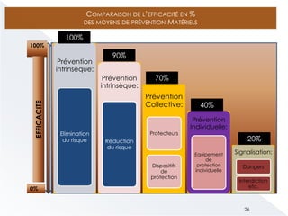 Prévention
intrinsèque:
Réduction
du risque
Prévention
Collective:
Protecteurs
Dispositifs
de
protection
Prévention
Individuelle:
Equipement
de
protection
individuelle
Signalisation:
Dangers
Interdiction
etc.
Prévention
intrinsèque:
Elimination
du risque
100%
0%
EFFICACITE
COMPARAISON DE L’EFFICACITÉ EN %
DES MOYENS DE PRÉVENTION MATÉRIELS
26
100%
90%
70%
40%
20%
 